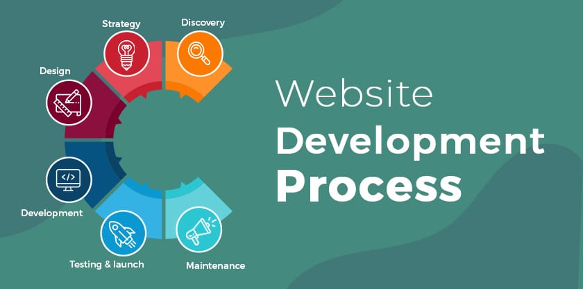 website development, website development process