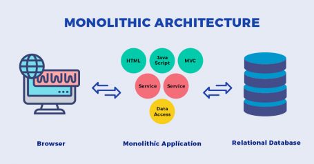 Monolithic Vs. Microservices: Which Architectural Design Can up a ...