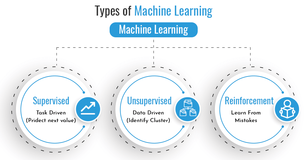 Machine learning