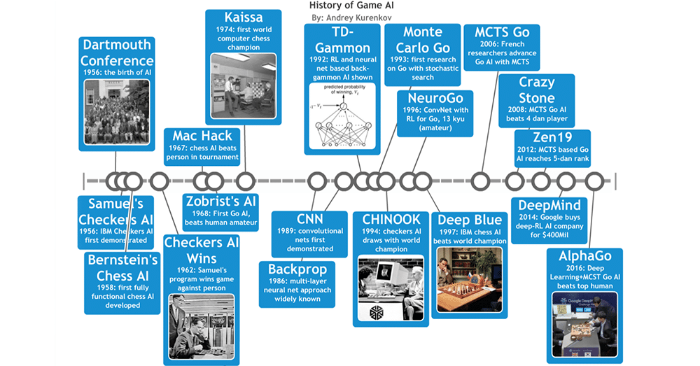 History of Game AI