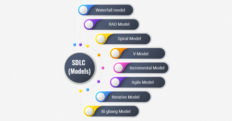 Mastering the Software Development LifeCycle Methodologies - Blog