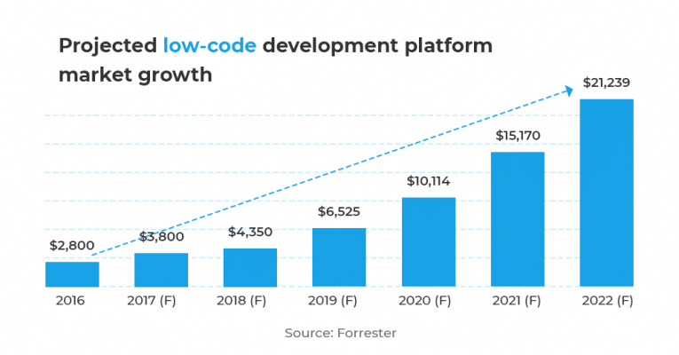 Low-code App Development Platforms: The Rulers of 2021 - Blog