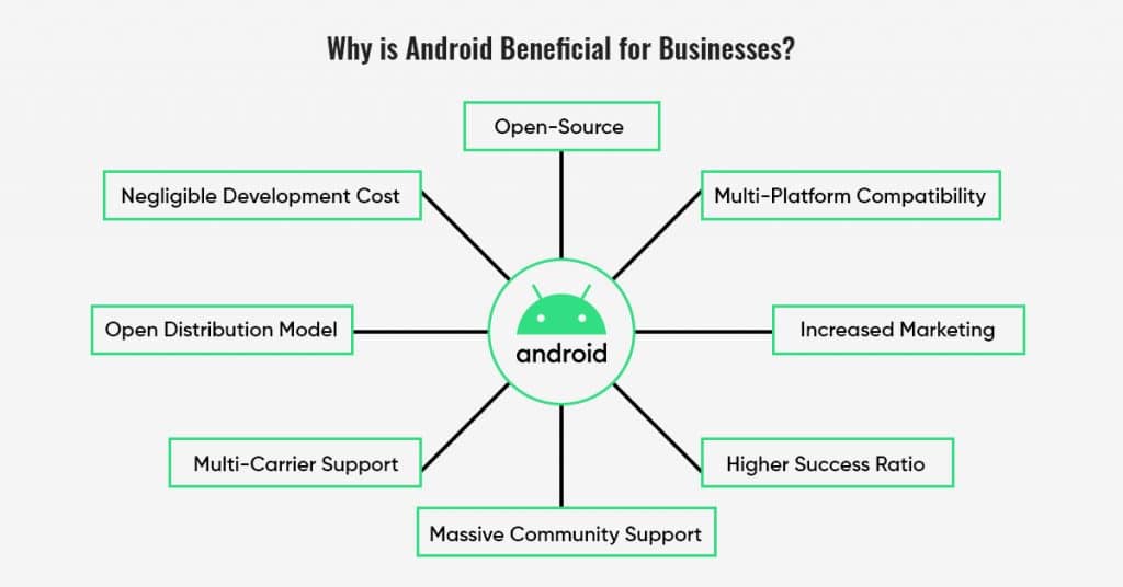android beneficial for business