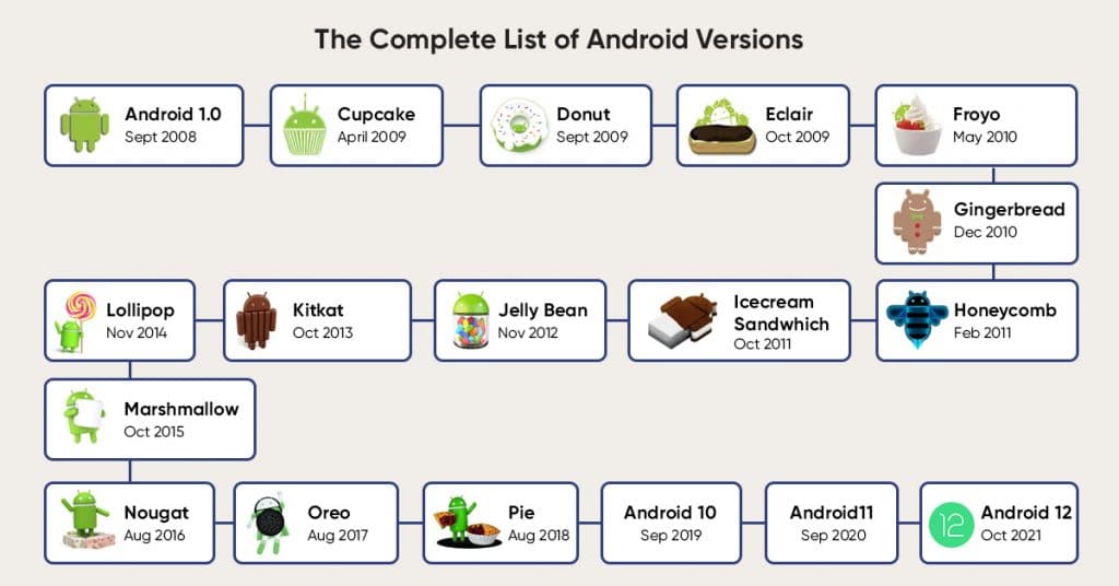 Versions of Android