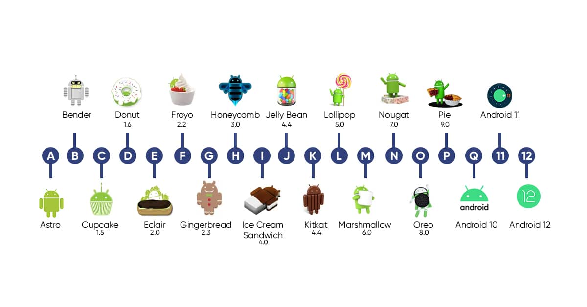 Android Versions List A Complete Journey From Android 1.0 to 12 (Contd.)