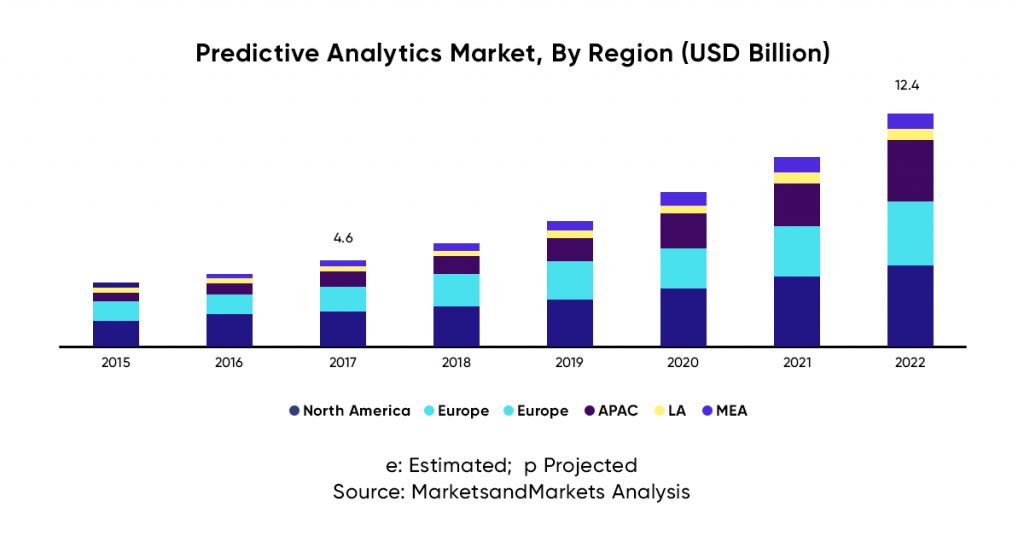 Predictive Analytics Market Share