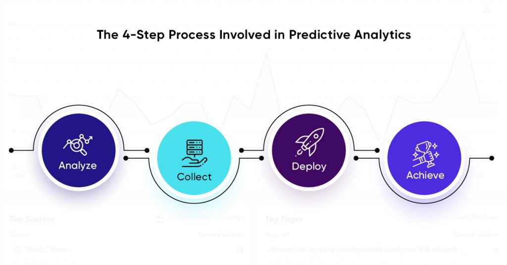 The 4 Step Process Involved in Predictive Analytics