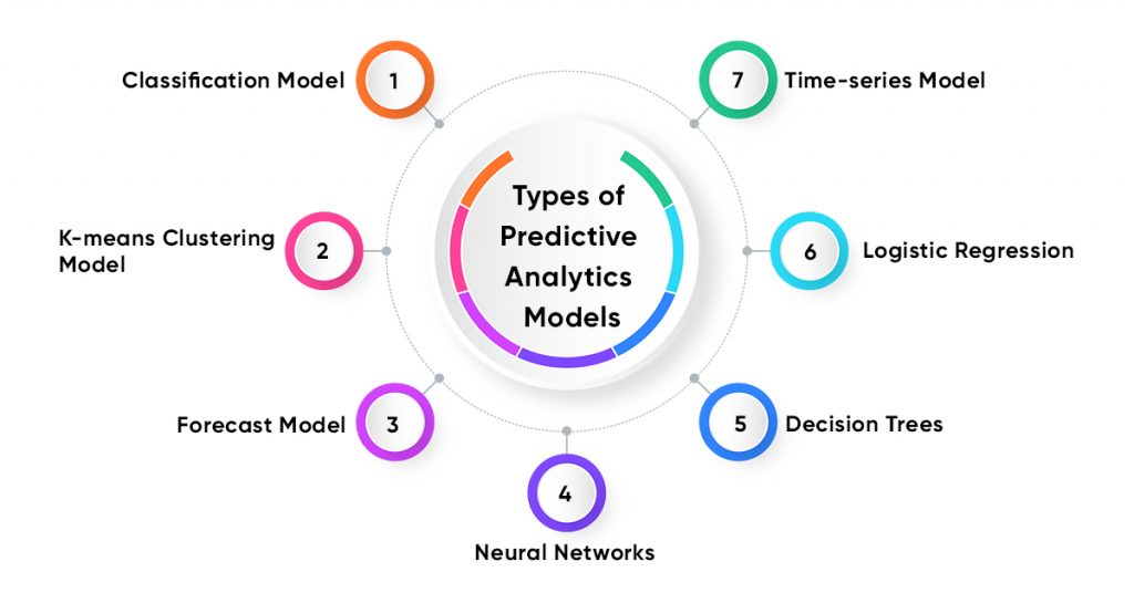 Types of Predictive Analytics Models