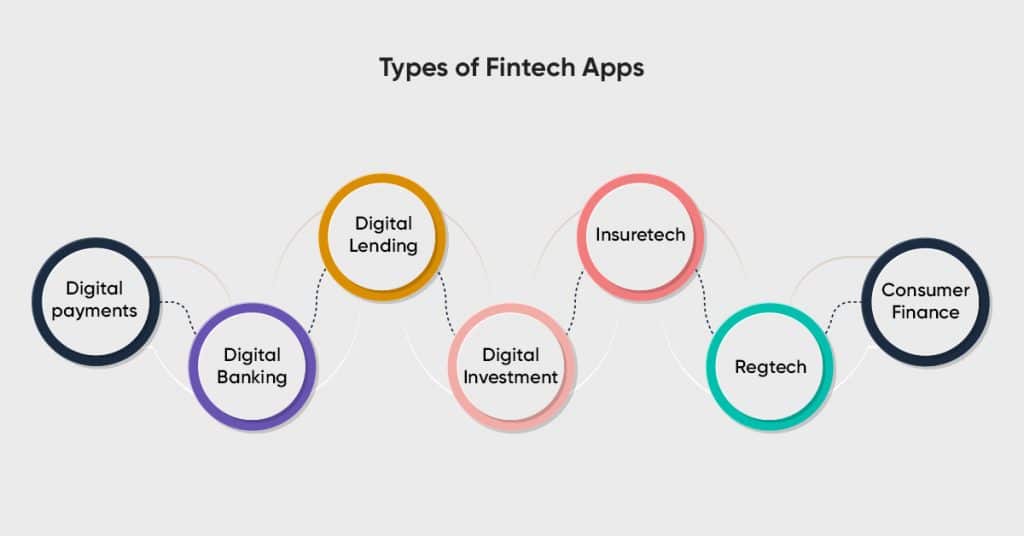 types of fintech app